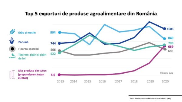 Exportul cu produse din tutun încălzit contribuie masiv la reducerea deficitului comercial